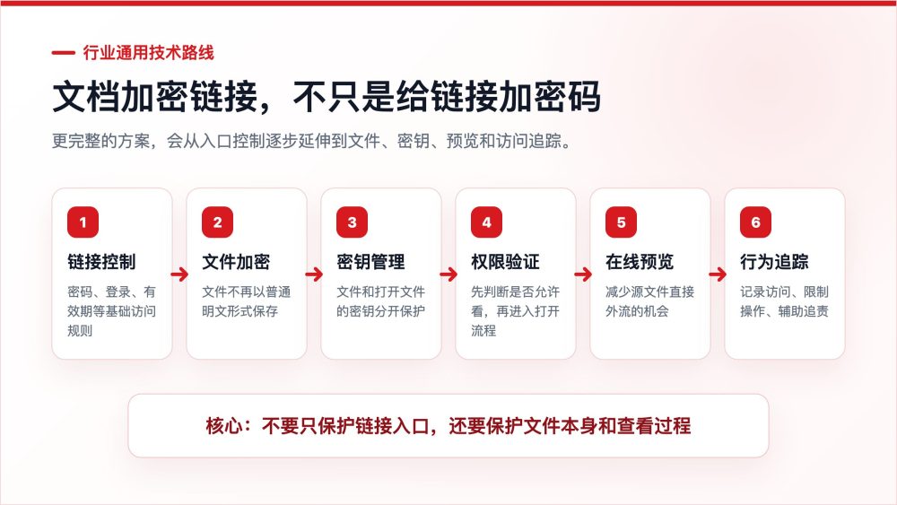 将文档生成加密链接,是怎么实现的?插图 将文档生成加密链接,是怎么实现的?插图