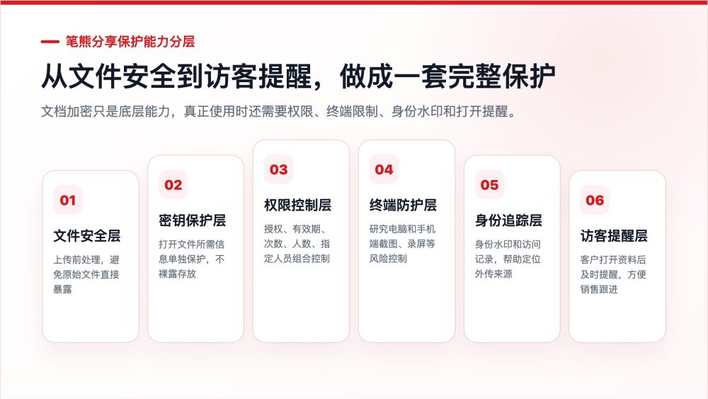 将文档生成加密链接,是怎么实现的?插图2 将文档生成加密链接,是怎么实现的?插图2